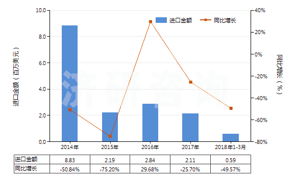 2014-2018年3月中國十二烷基苯(HS29029030)進口總額及增速統(tǒng)計 2014-2018年3月中國十二烷基苯(HS29029030)進口總額及增速統(tǒng)計